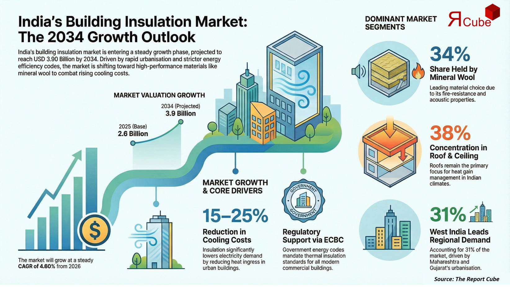 India Building Insulation Materials Market Report