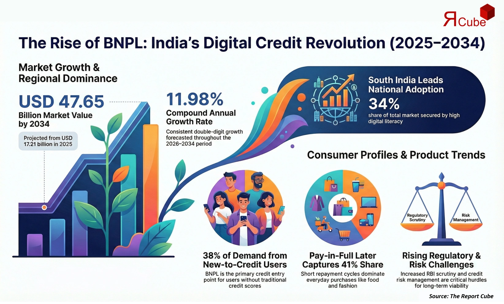 India Buy Now Pay Later Market 2026-2034 infographic covering competitive landscape and insights