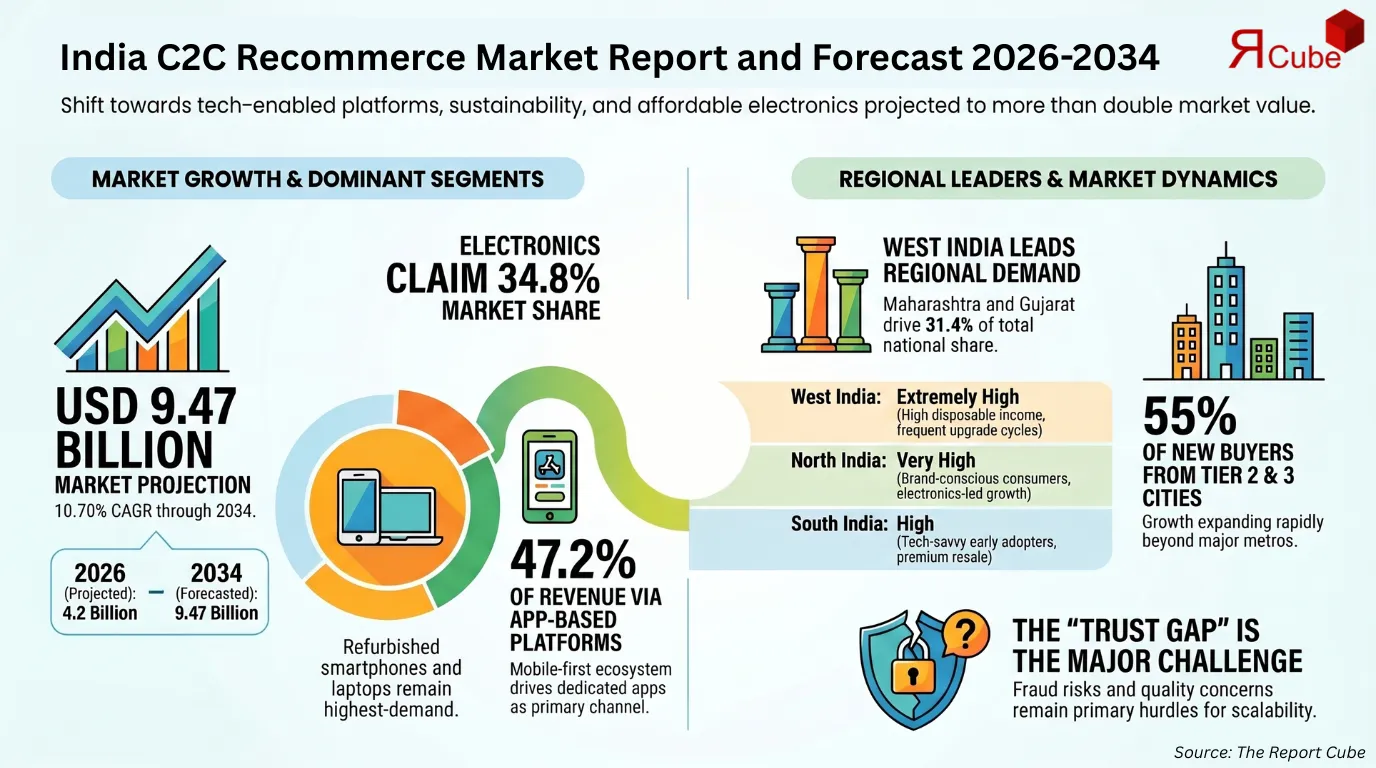 India C2C Recommerce Market Report and Forecast 2026-2034