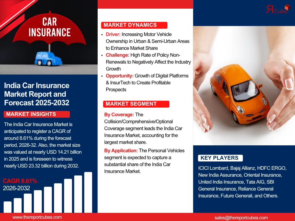 India Car Insurance Market