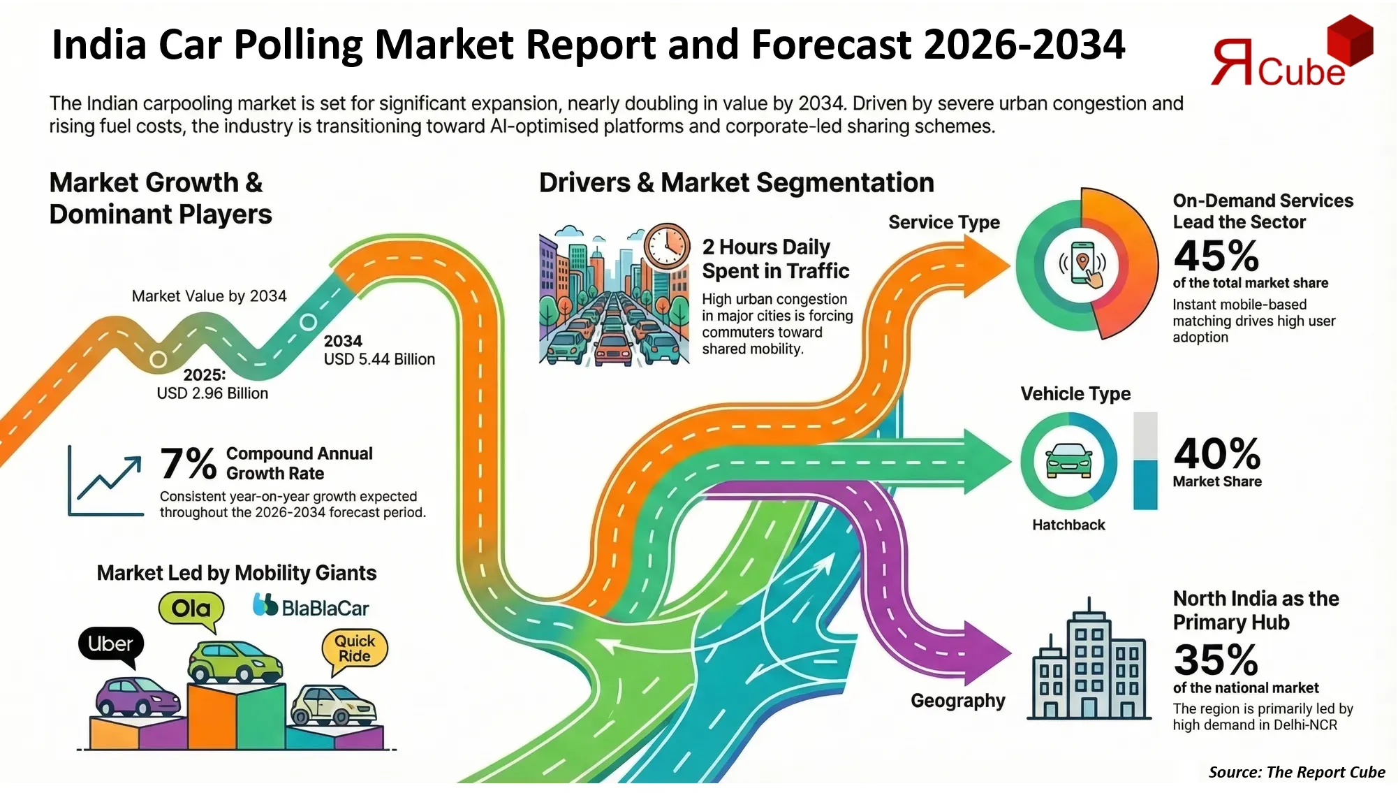 India Car Polling Market 2026-2034 infographic covering competitive landscape and insights