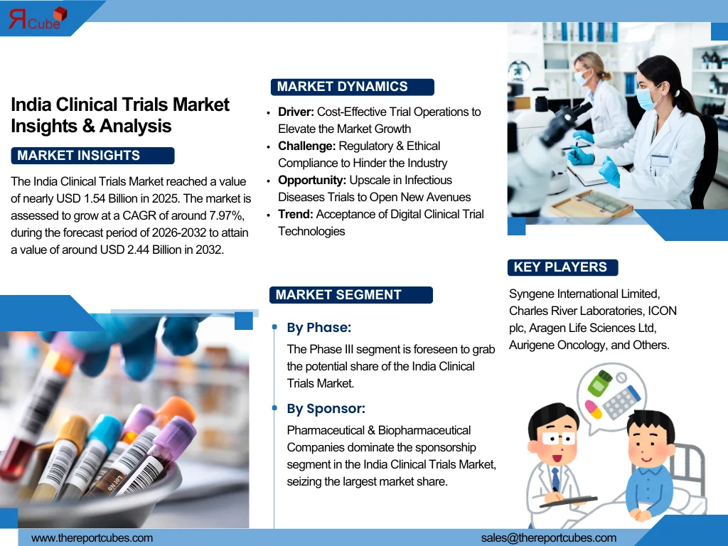 India Clinical Trials Market Report