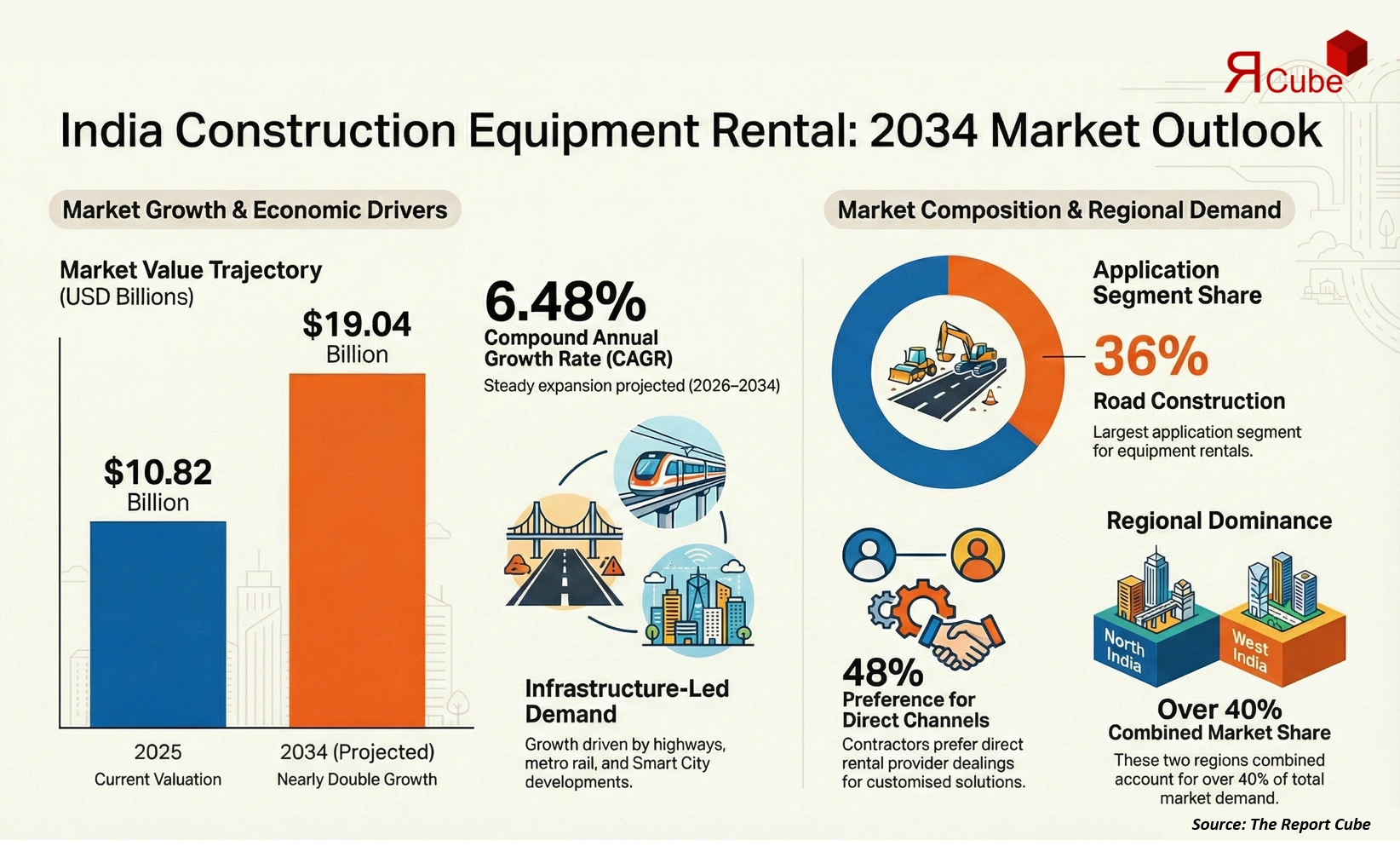 India Construction Equipment Rental Market 2026-2034 infographic explaining market structure and opportunities