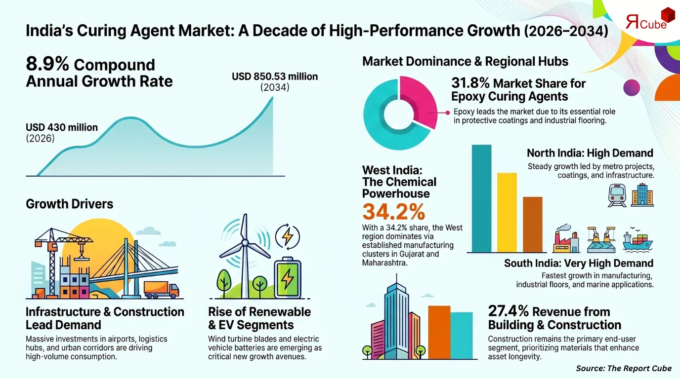India Curing Agent Market to Surpass USD 850.53 Million by 2034 at 8.9% CAGR