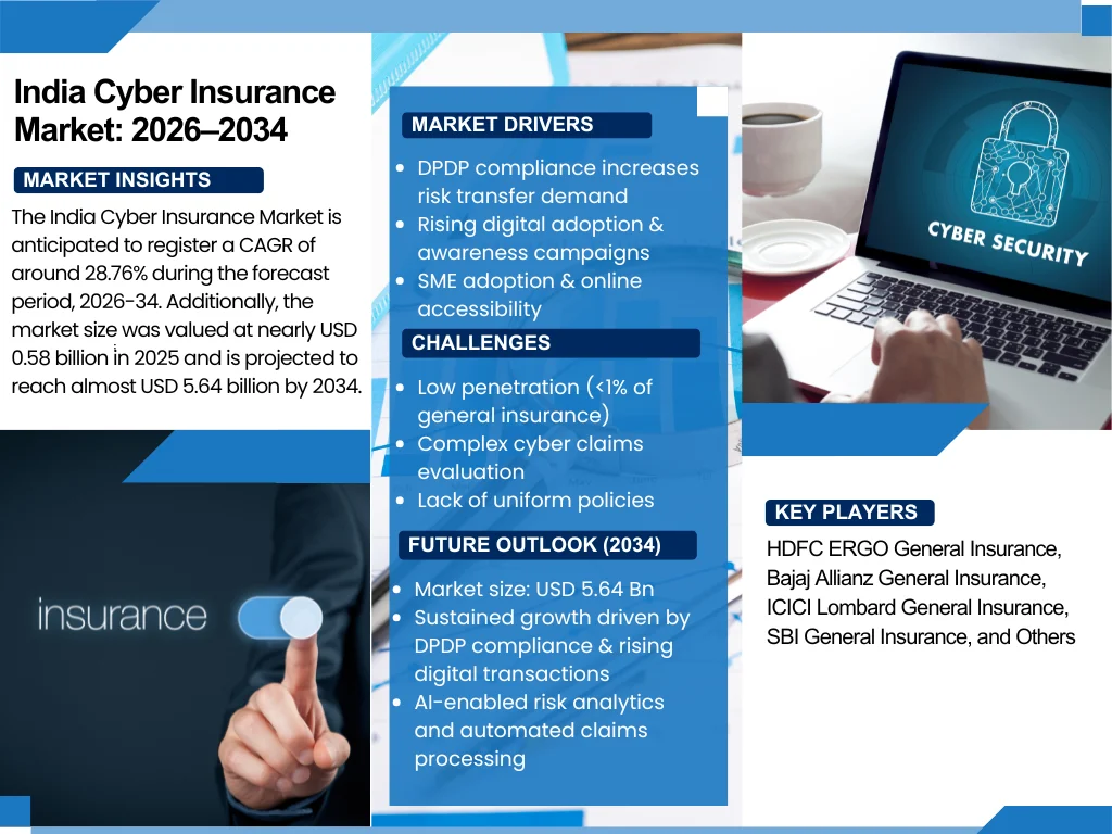 India Cyber Insurance Market Report and Forecast 2026-2034