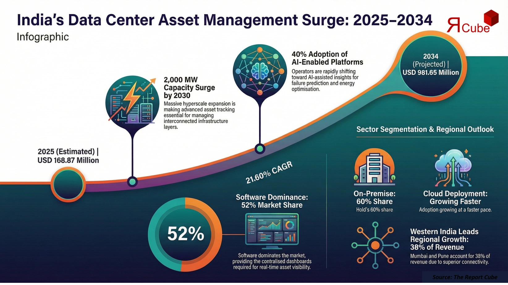 India Data Center Asset Management Market 2026-2034 infographic showing market segmentation and growth outlook