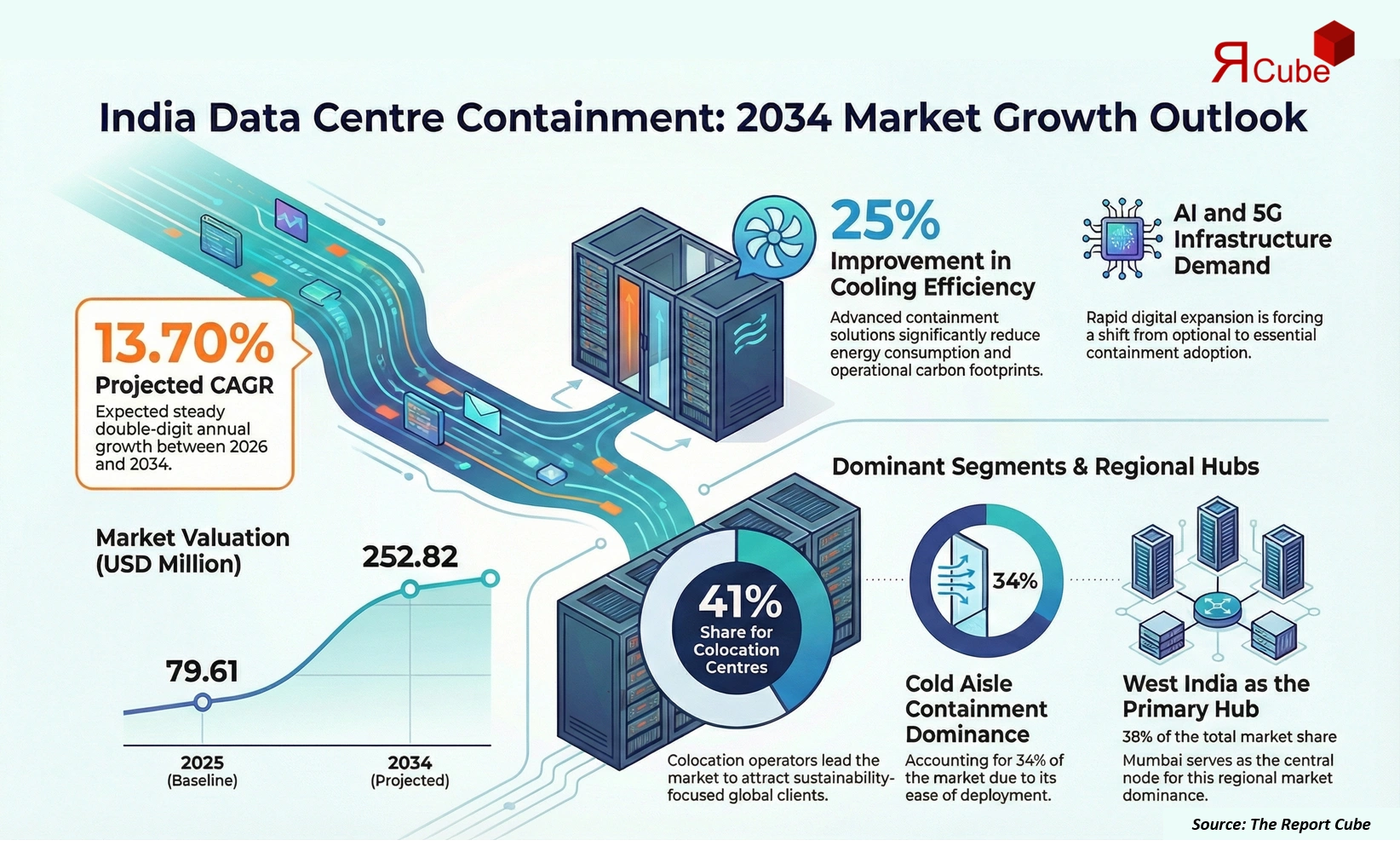 India Data Center Containment Market 2026-2034 infographic highlighting key trends and demand drivers