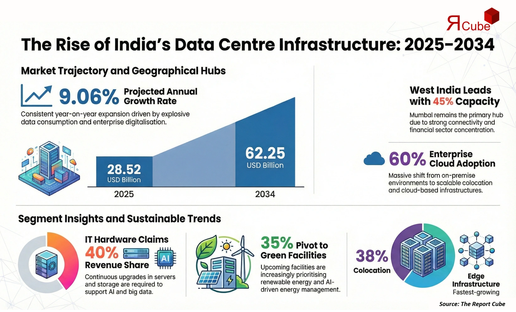 India Data Center Infrastructure Market Report and Forecast 2026-2034