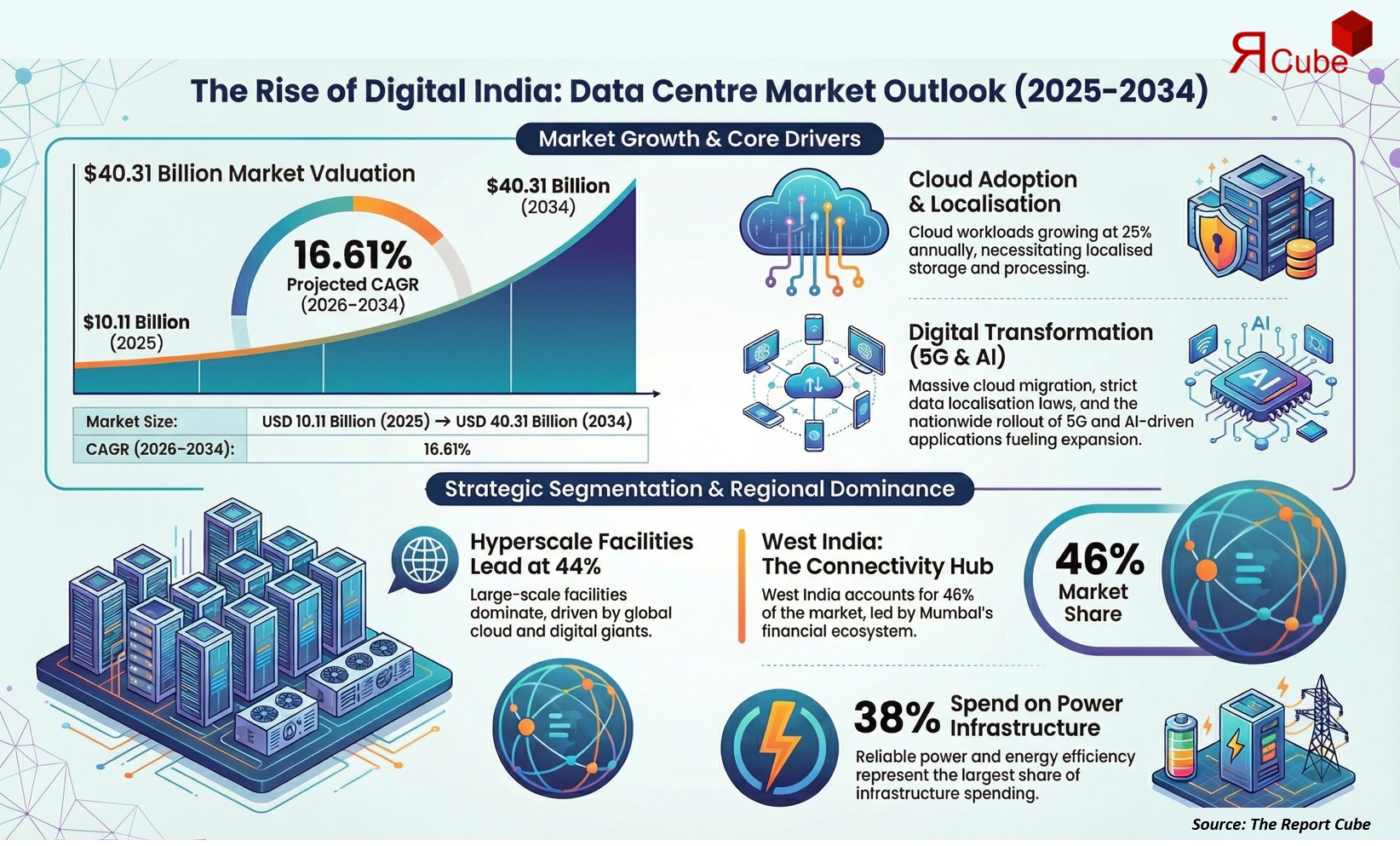 India Data Center Market Report