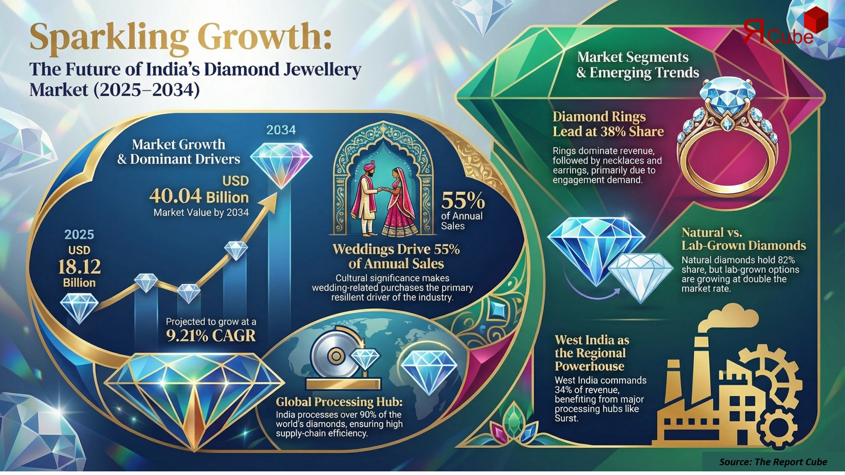 India Diamond Jewelry Market Report