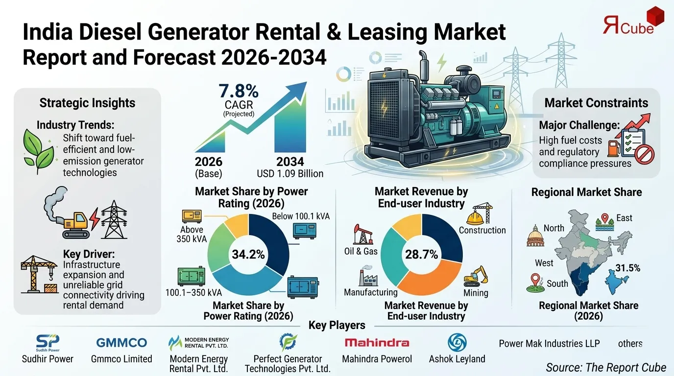 India Diesel Generator Rental & Leasing Market Size & Growth