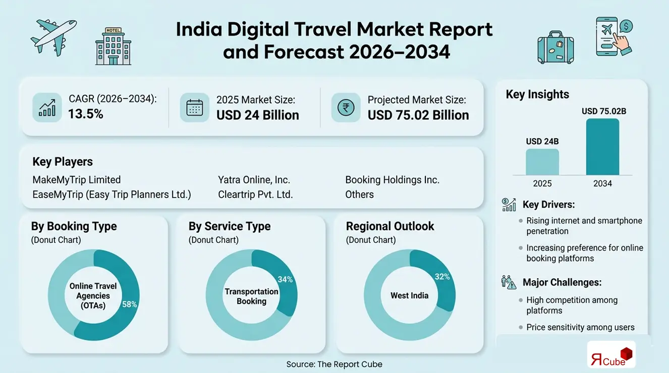India Digital Travel Market 2026-2034 infographic presenting market share and future forecast