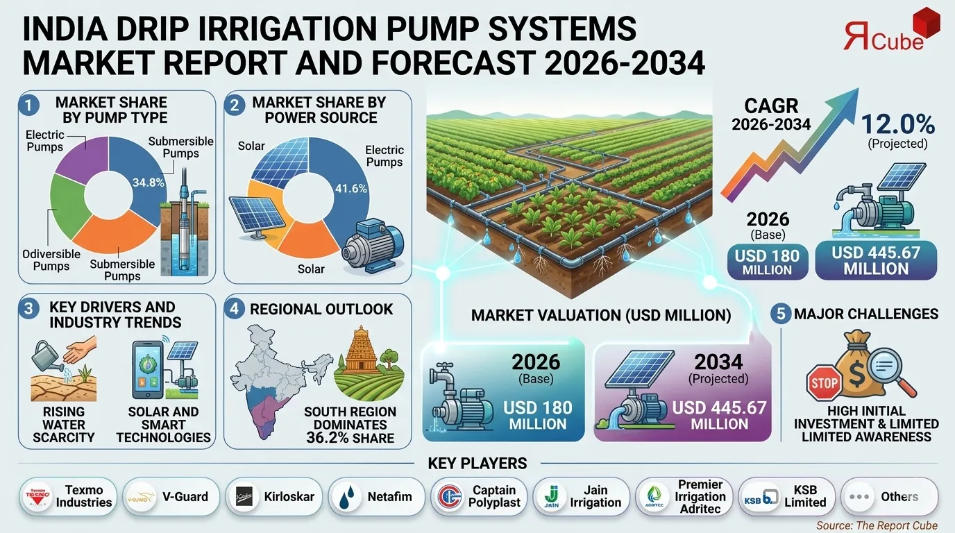 India Drip Irrigation Pump Systems Market Size, Share & Growth