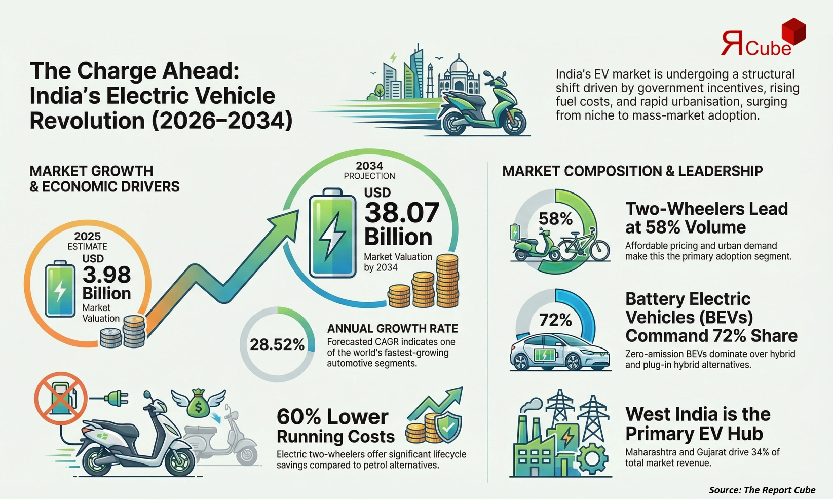 India Electric Vehicle Market Report