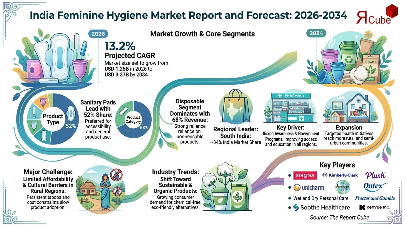 India Feminine Hygiene Market Share, Size, Players, Trend & Growth by 2034