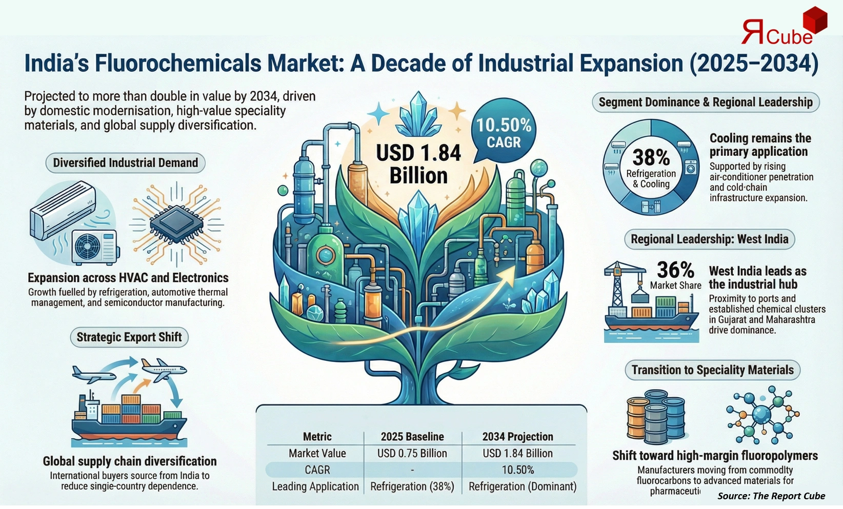 India Fluorochemicals Market Report