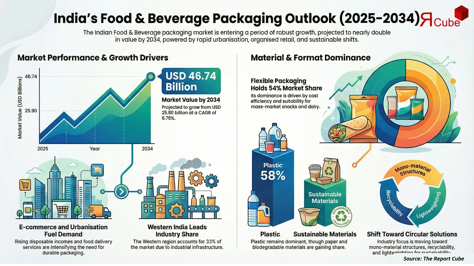 India Food & Beverage Packaging Market 2026-2034 infographic covering competitive landscape and insights
