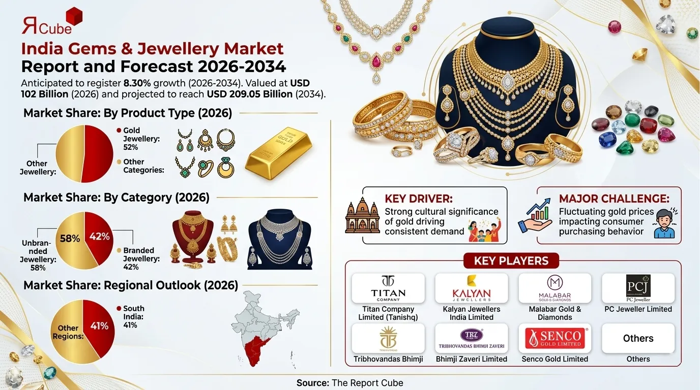 India Gems & Jewellery Market 2026-2034 infographic covering competitive landscape and insights