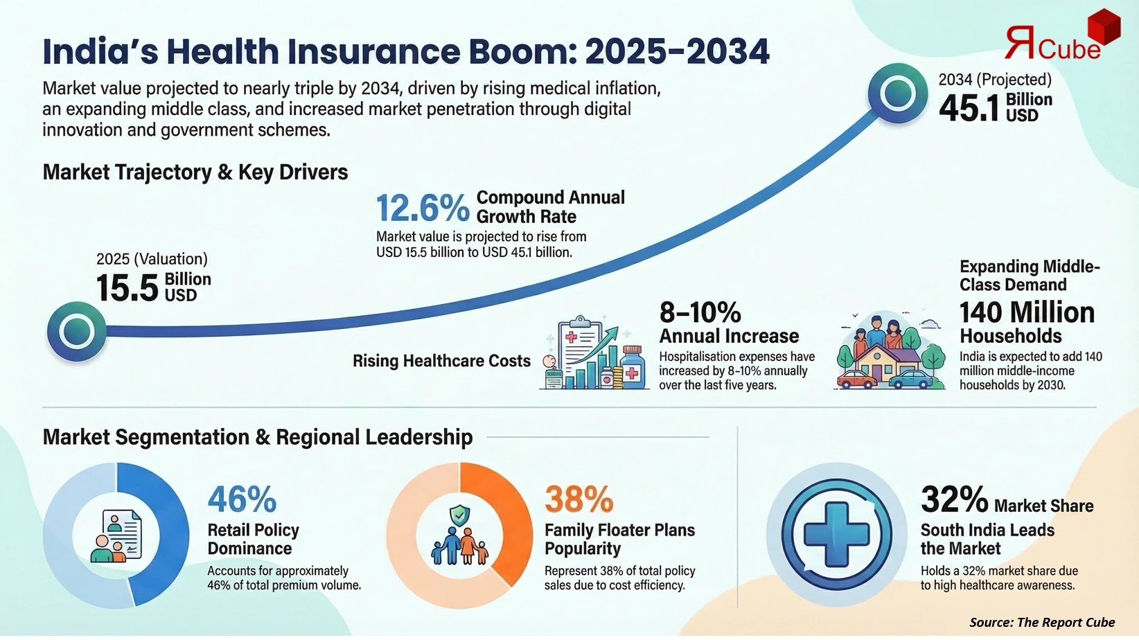 India Health Insurance Market 2026-2034 infographic showing market segmentation and growth outlook