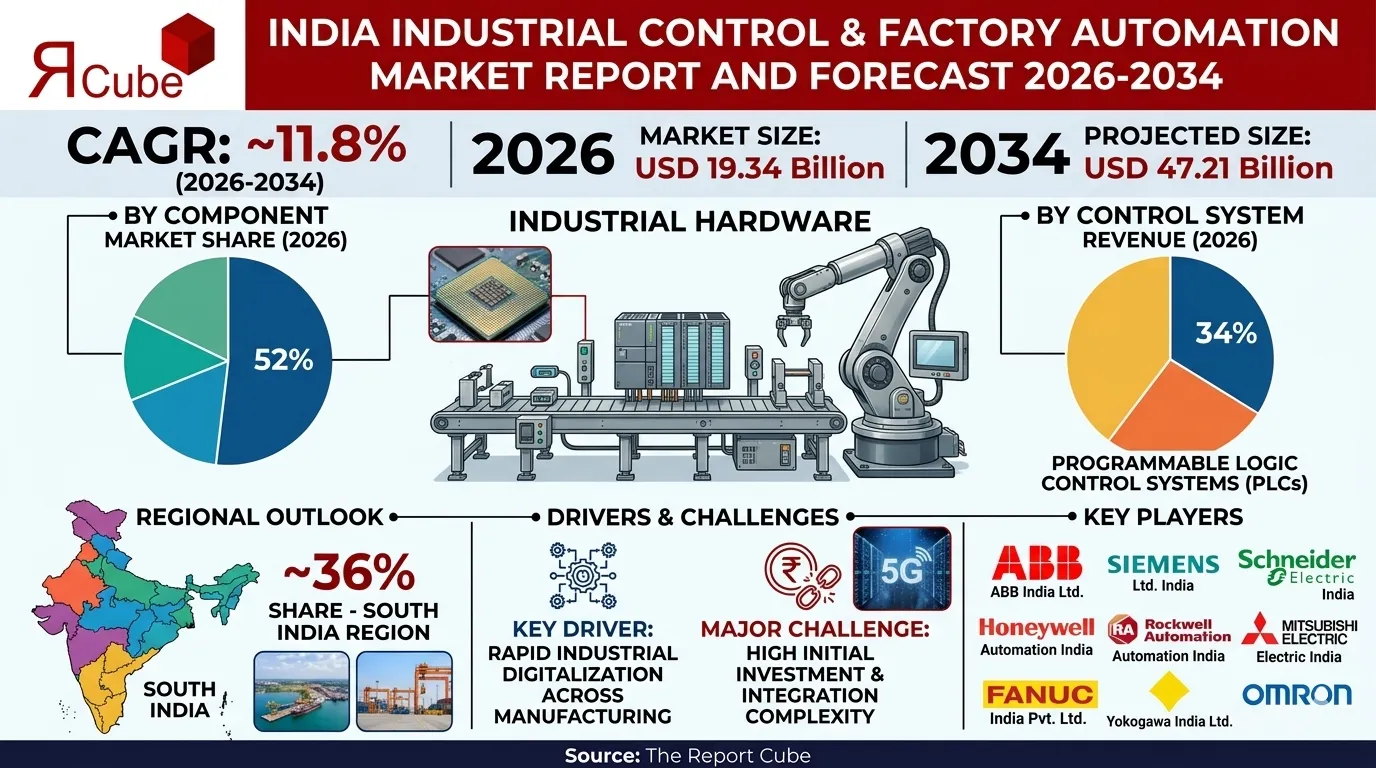 India Industrial Control & Factory Automation Market 2026-2034 infographic highlighting key trends and demand drivers