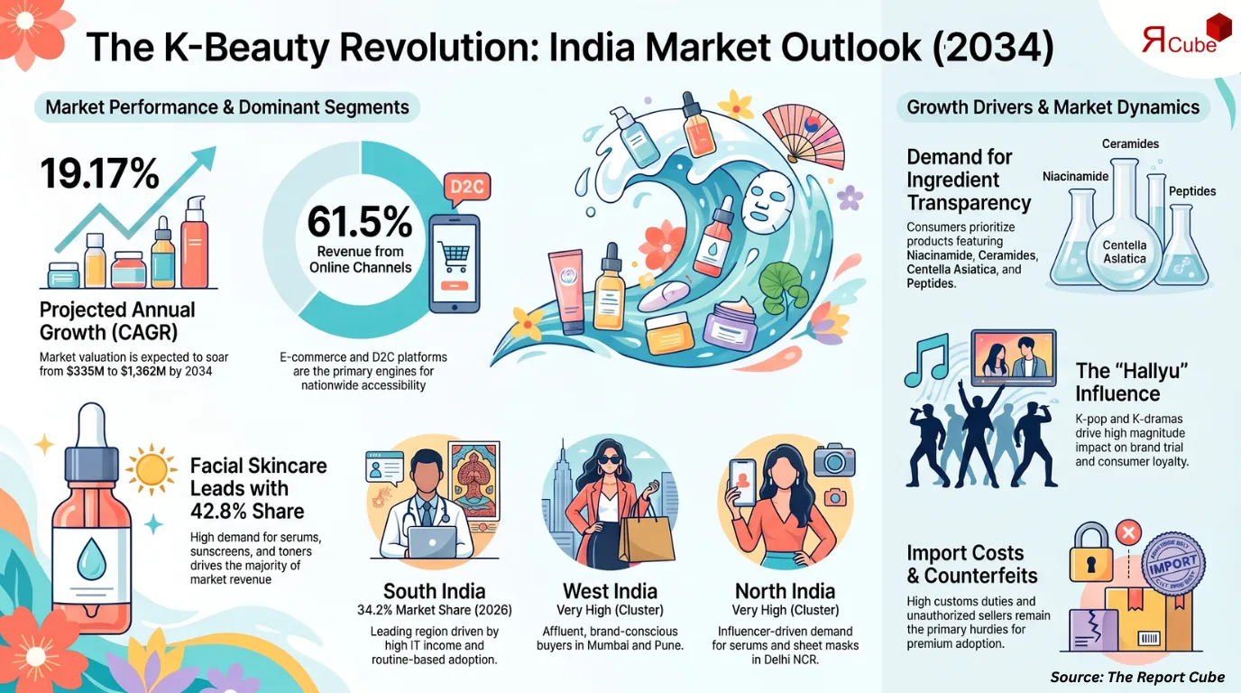 India K-Beauty Products Market Report and Forecast 2026-2034