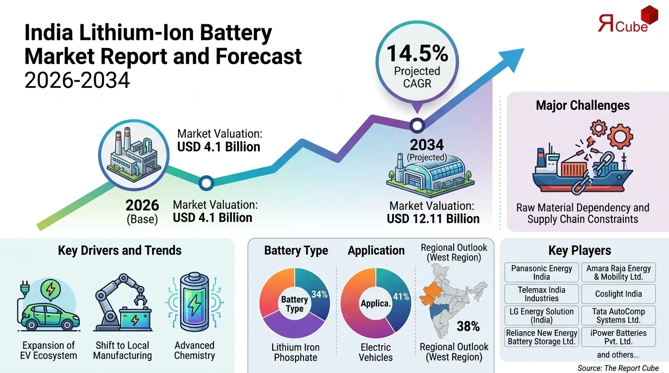 India Lithium-Ion Battery Market Size, Growth, Trends & Outlook