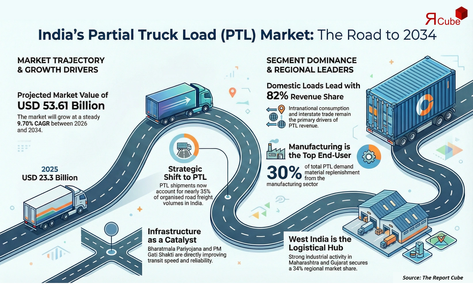 India Partial Truck Load Market 2026-2034 infographic explaining market structure and opportunities