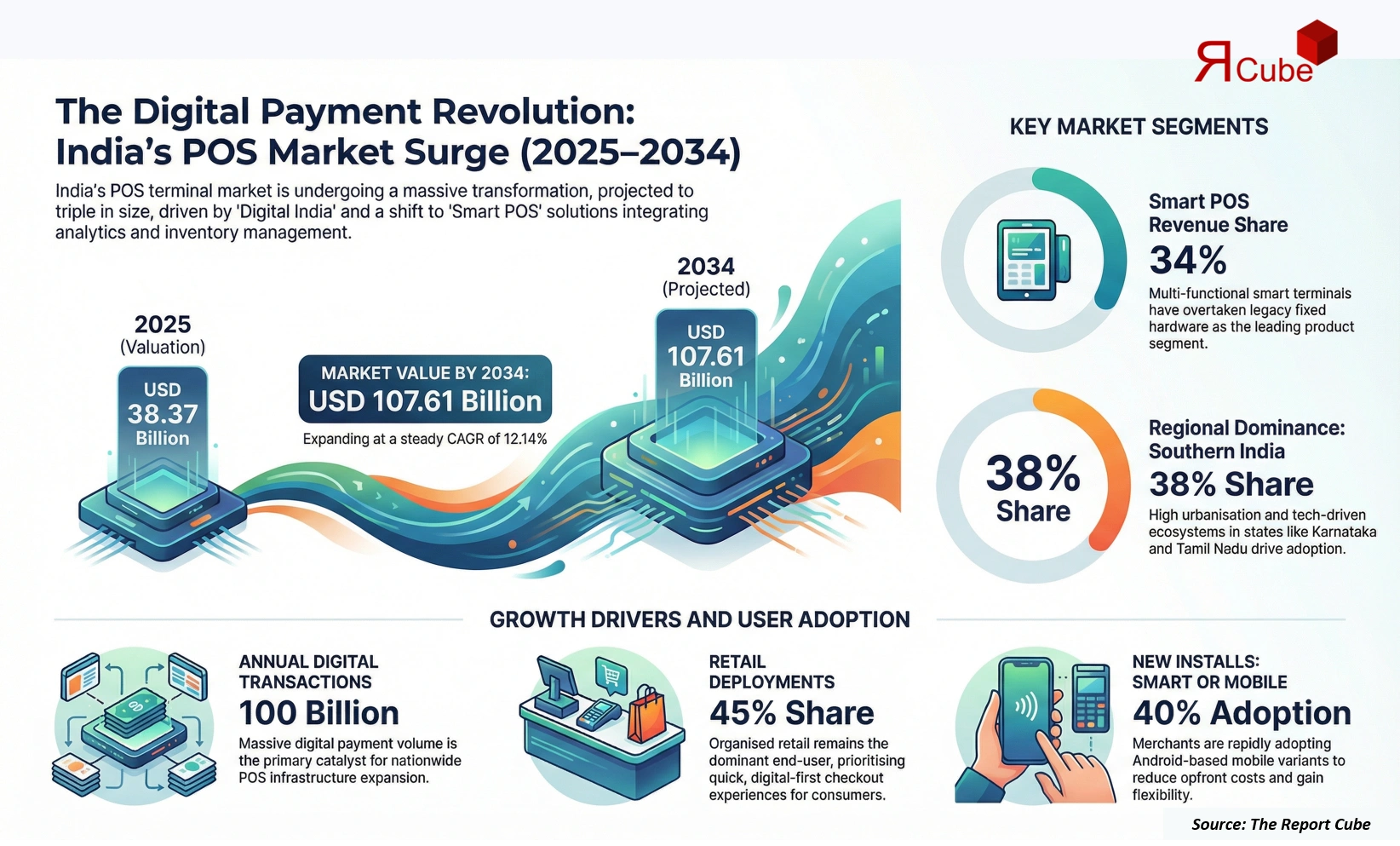 India POS Terminals Market Report and Forecast 2026-2034