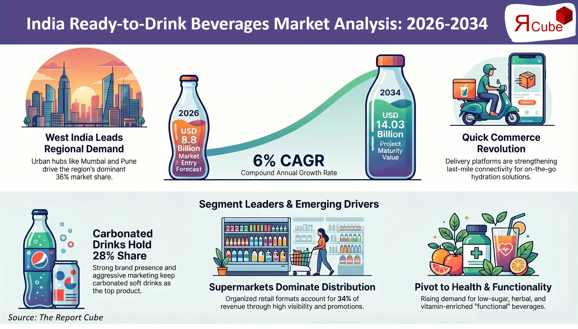 India Ready-to-Drink (RTD) Beverages Market Report and Forecast 2026-2034
