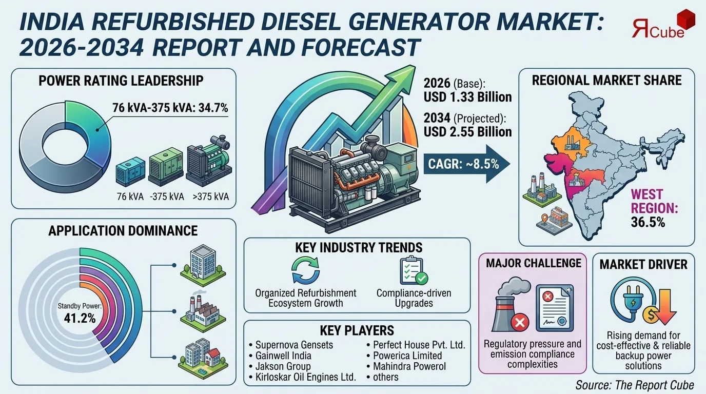 India Refurbished Diesel Generator Market Scope, Size & Demand