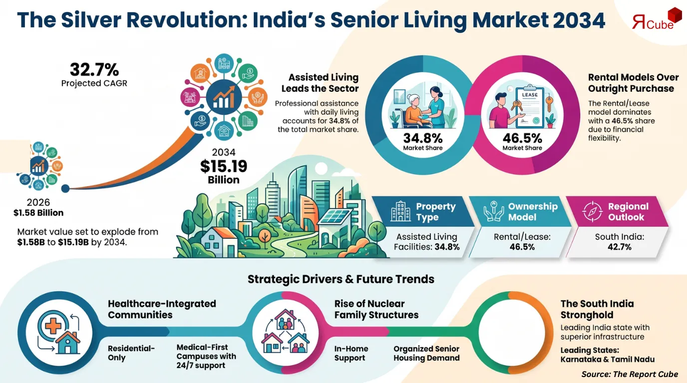 India Senior Living Market to Reach USD 15.19 Billion by 2034, Expanding at 32.7% CAGR