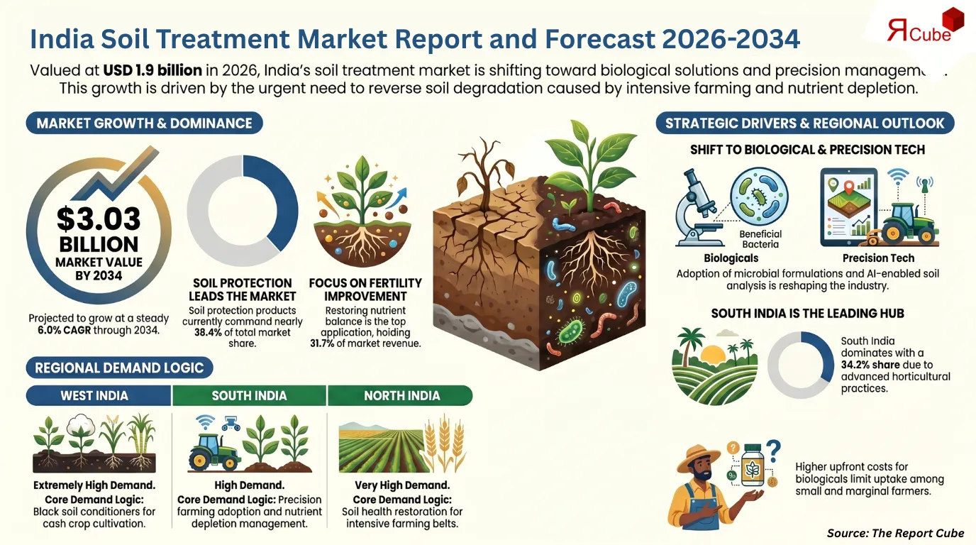 India Soil Treatment Market to Reach USD 3.03 Billion by 2034