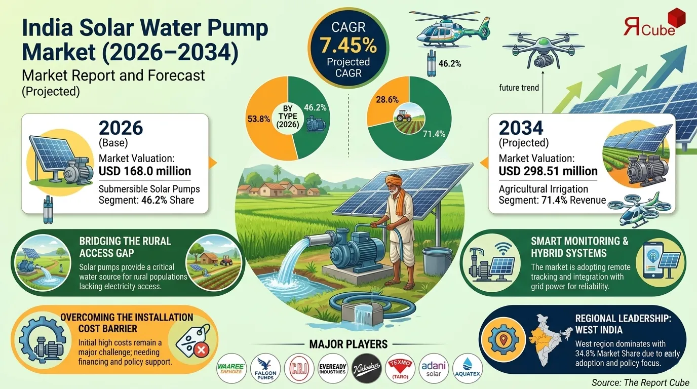 India Solar Water Pump Market Size, Share & Outlook 2034