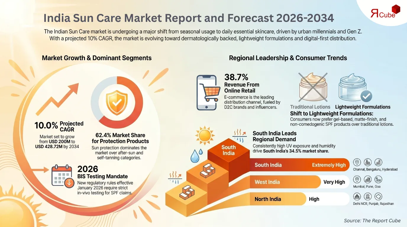 India Sun Care Market size was valued at USD 200 million in 2026 and is projected to reach USD 428.72 million by 2034