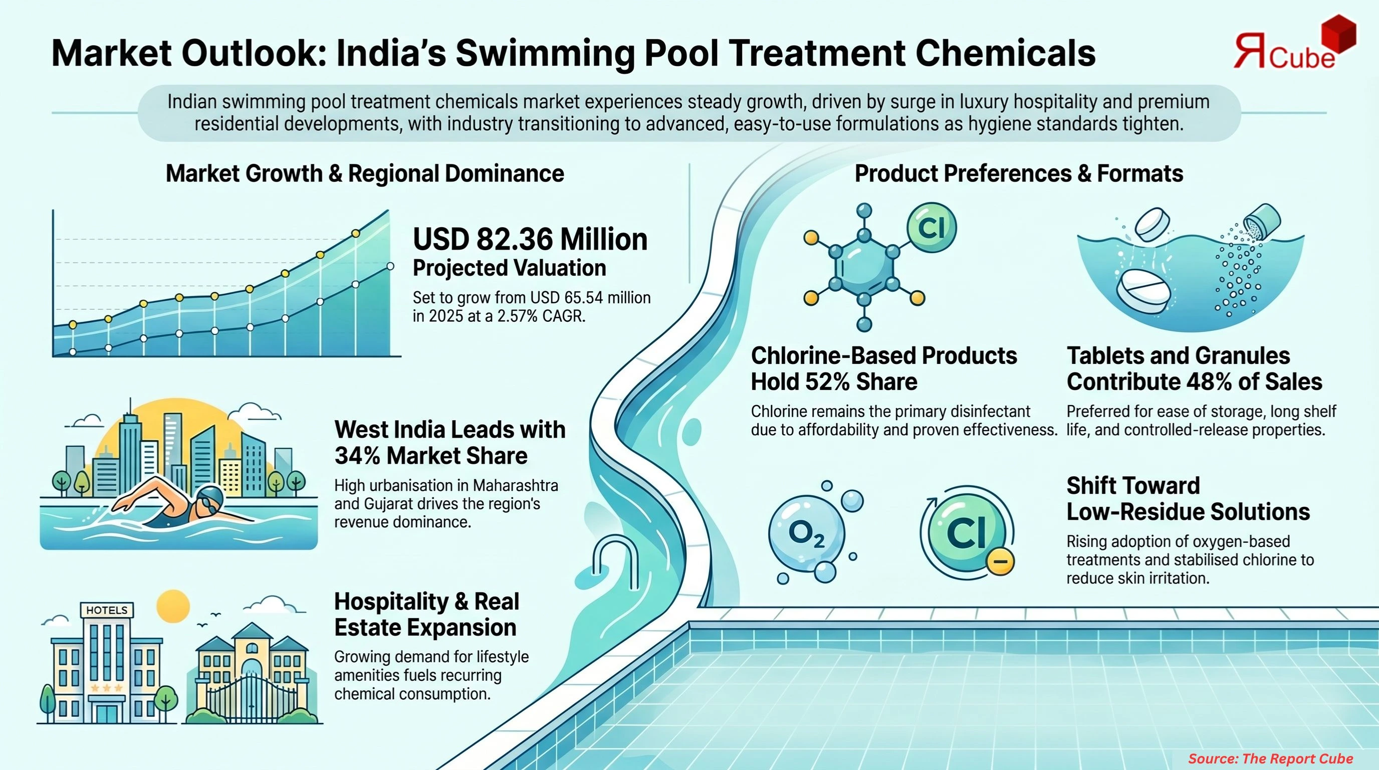 India Swimming Pool Treatment Chemicals Market Report