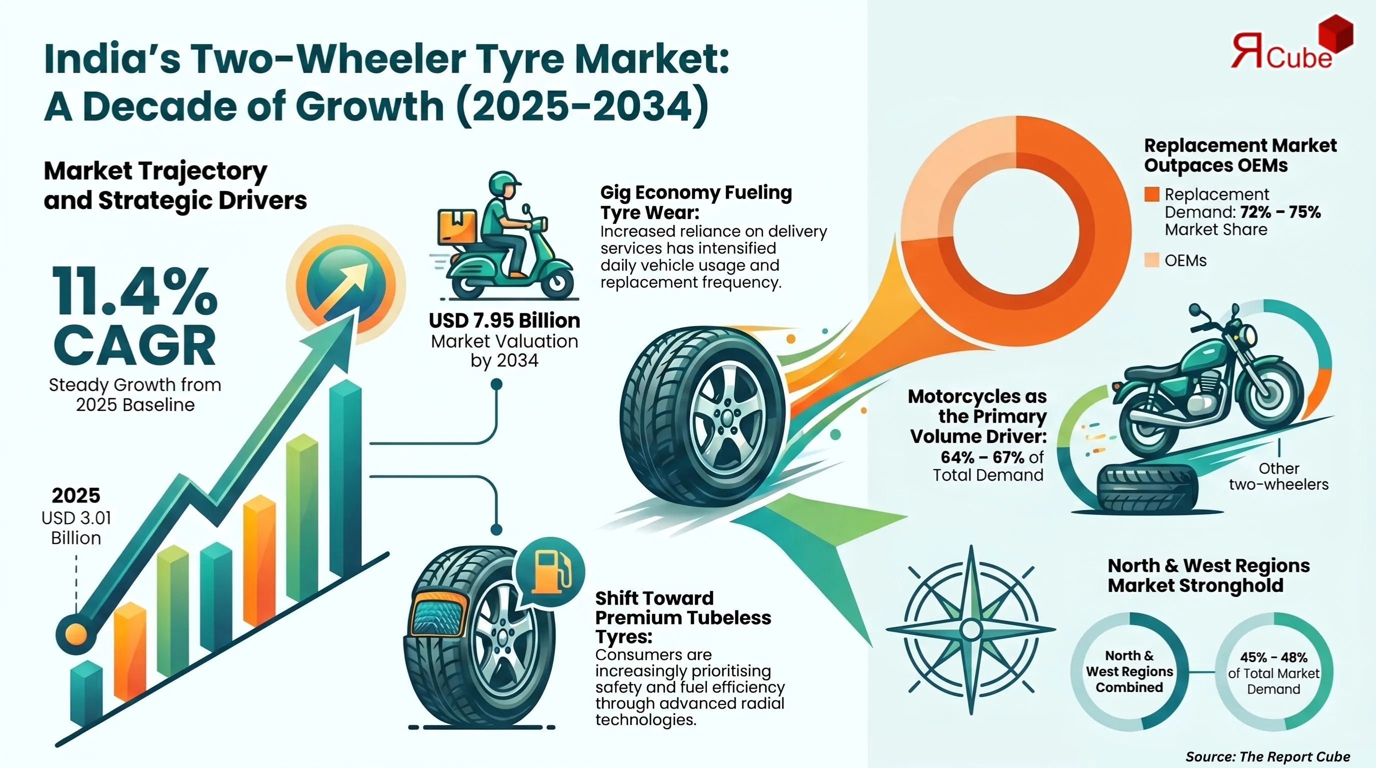 India Two-Wheeler Tire Market Report