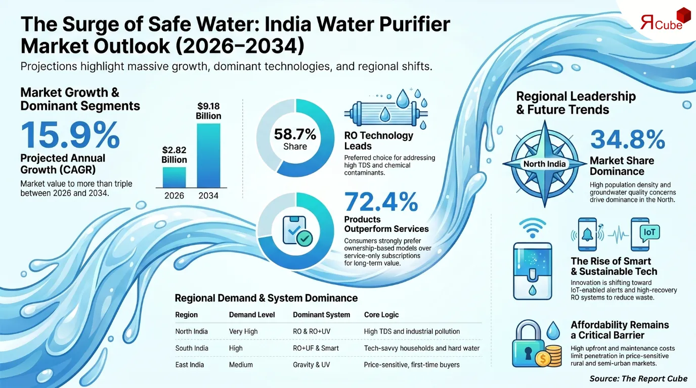 India Water Purifier Market Report and Forecast 2026-2034