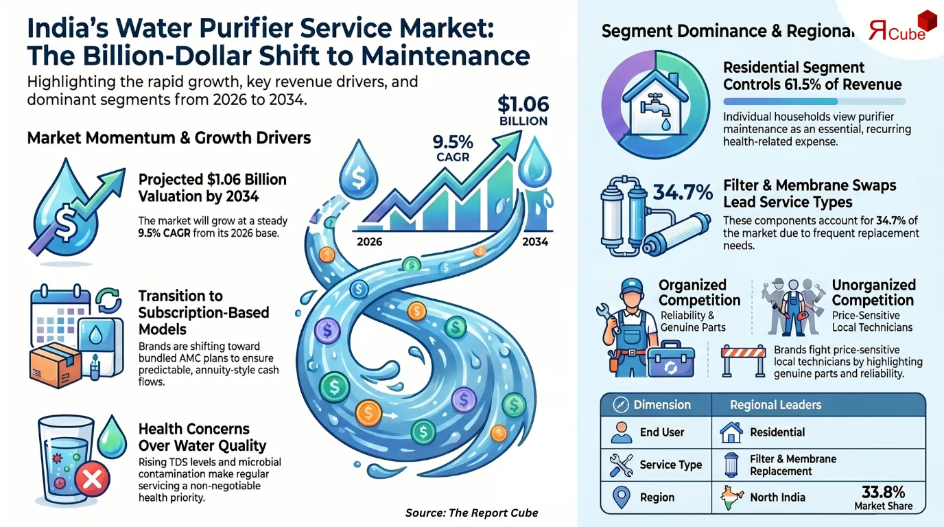 India Water Purifier Service Market Report and Forecast 2026-2034