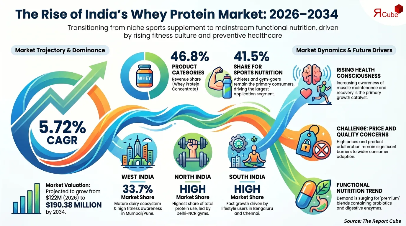 India Whey Protein Market to Reach USD 190.38M by 2034, 5.72% CAGR