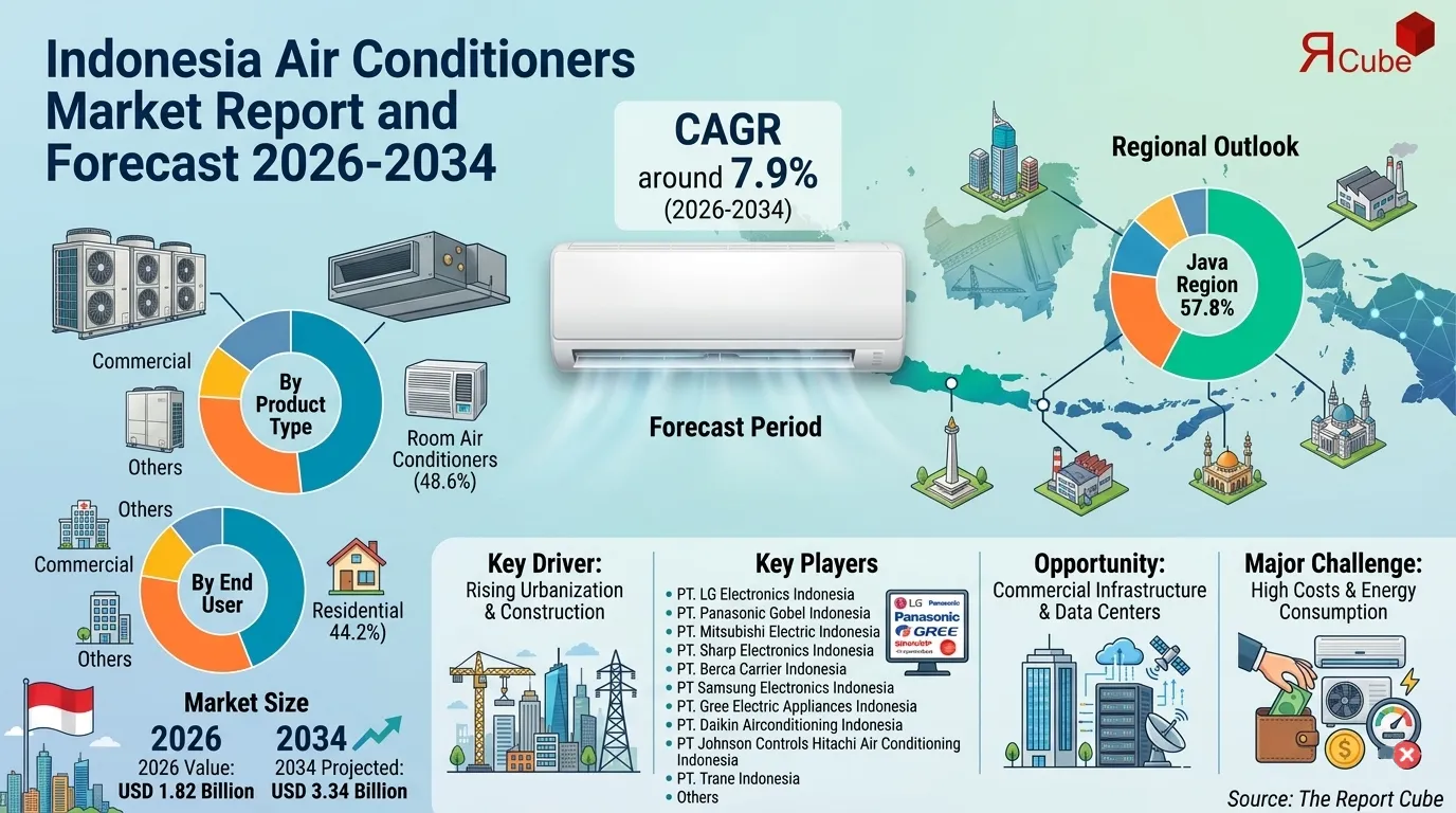 Indonesia Air Conditioners Market Size, Competitive Landscape & Brands