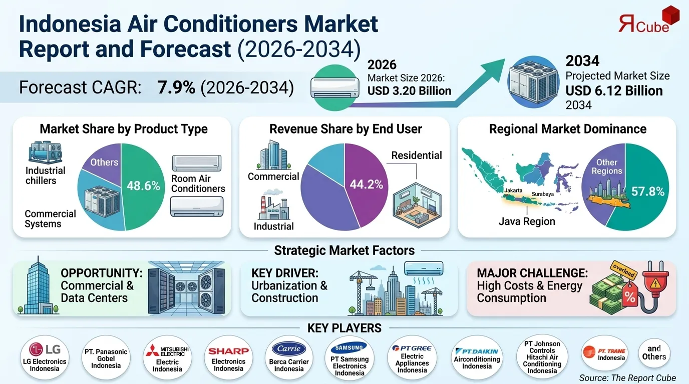 Indonesia Air Conditioners Market Report and Forecast 2026-2034