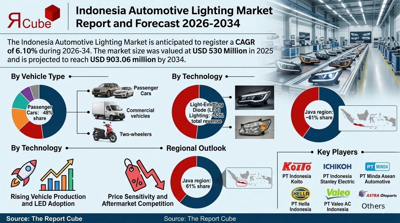 Indonesia Automotive Lighting Market 2026-2034 infographic covering competitive landscape and insights