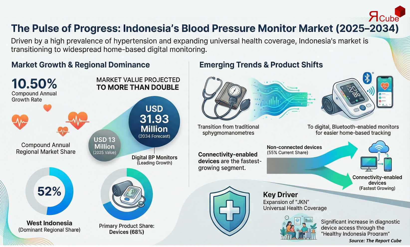 Indonesia Blood Pressure Monitors Market Report and Forecast 2026-2034