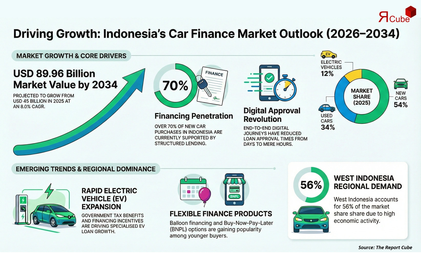 Indonesia Car Finance Market Report and Forecast 2026-2034