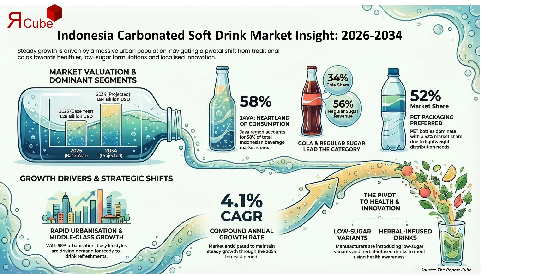 Indonesia Carbonated Soft Drink Market 2026-2034 infographic highlighting key trends and demand drivers