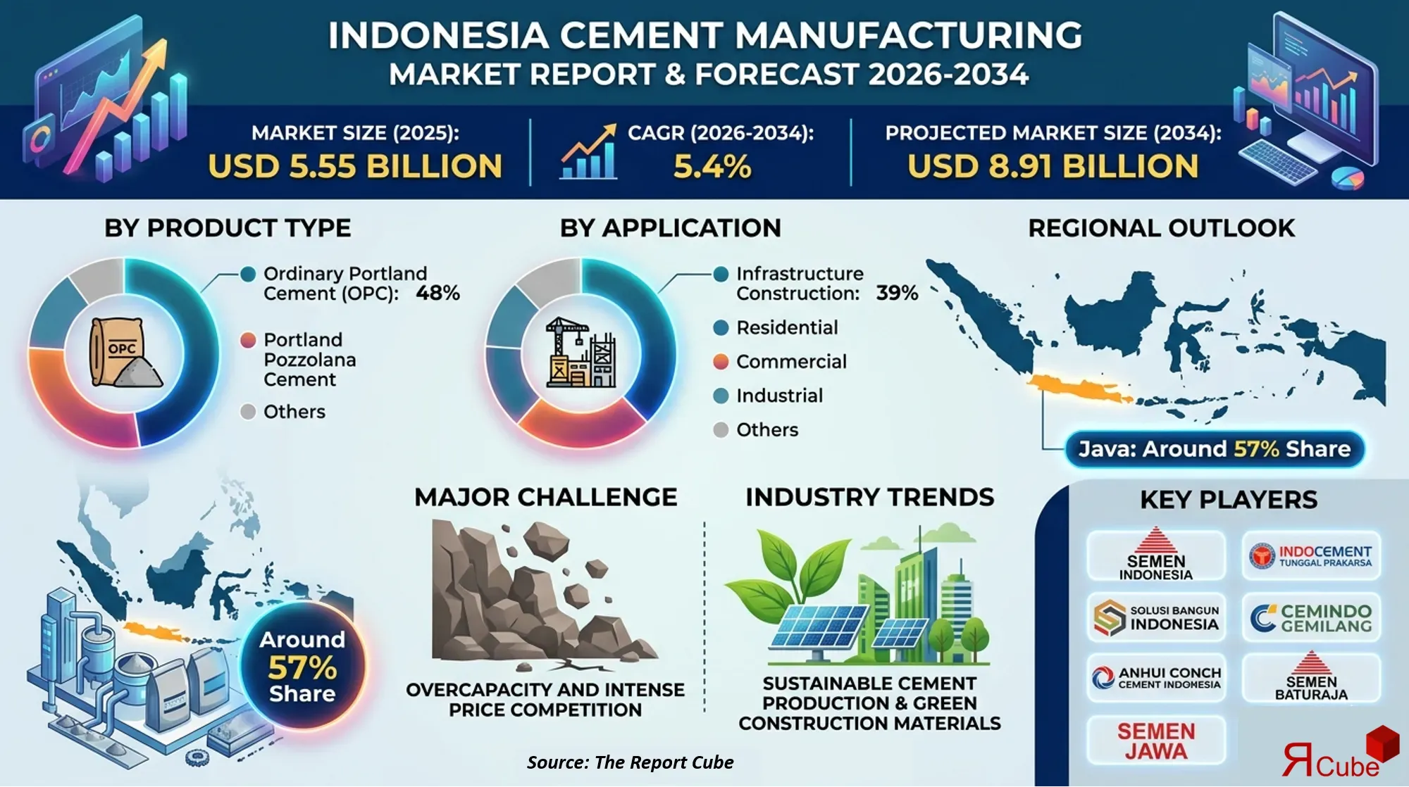 Indonesia Cement Manufacturing Market 2026-2034 infographic showing market segmentation and growth outlook