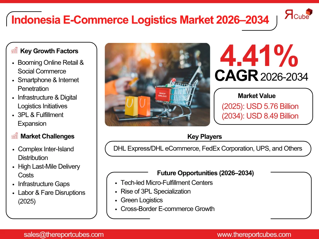 Indonesia E-commerce Logistics Market Report