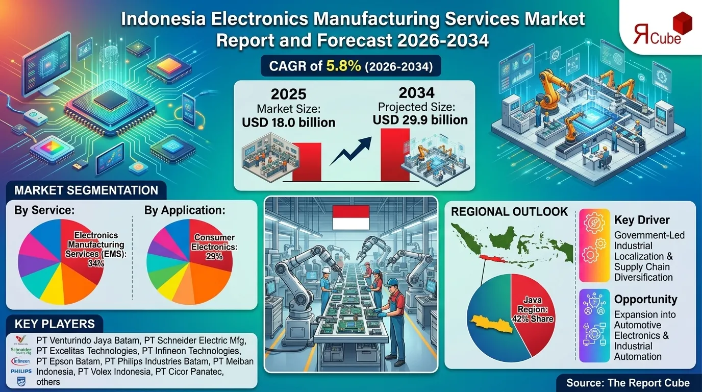 Indonesia Electronics Manufacturing Services Market 2026-2034 infographic covering competitive landscape and insights