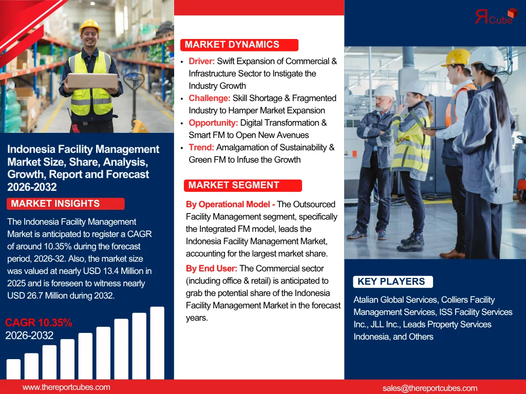 Indonesia Facility Management Market Report and Forecast 2026-2032