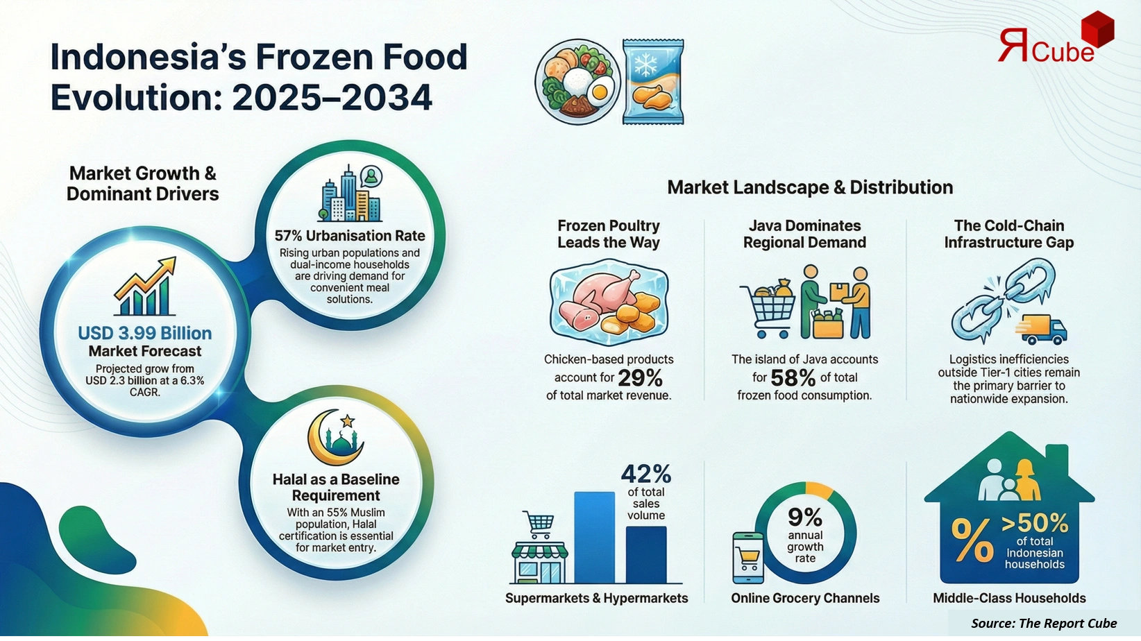 Indonesia Frozen Processed Foods Market Report and Forecast 2026-2034